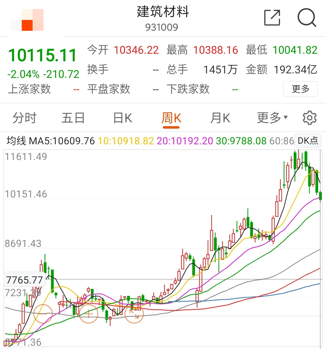 回顾医药医疗、建材近况和后市的思路