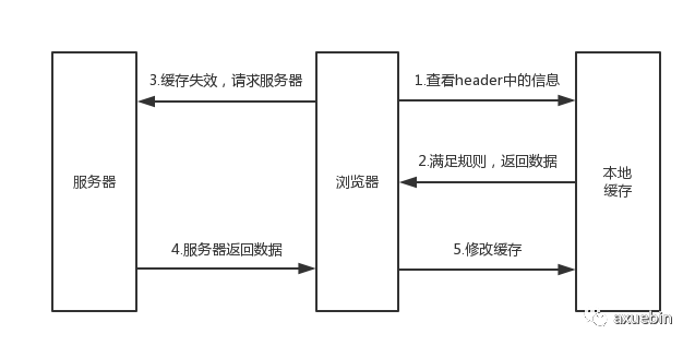 关于浏览器缓存你知道多少