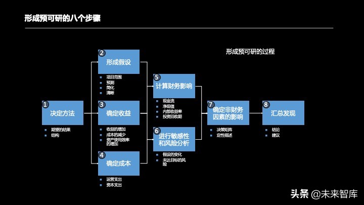 投资报告怎么写？投资项目预可研分析报告编制方法精品推荐