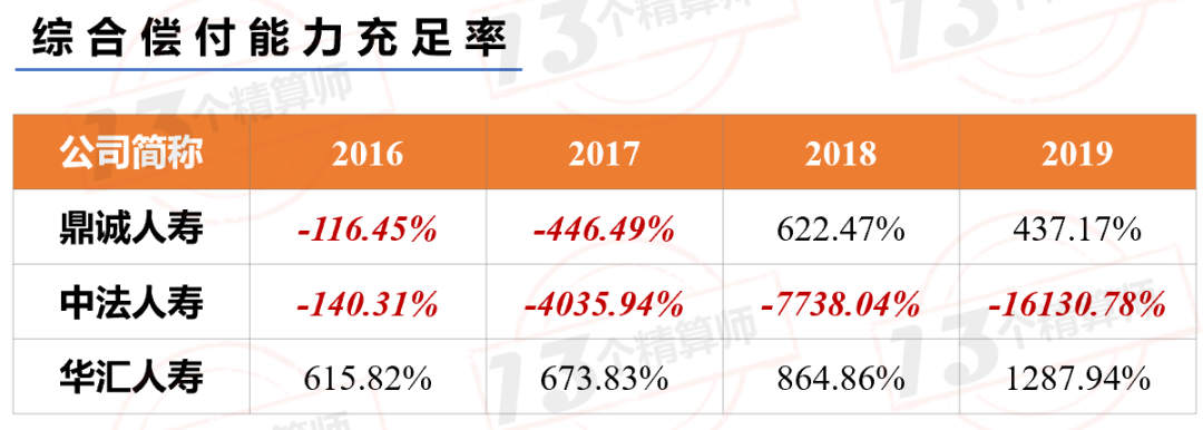 7家险企被接管，12家险企被监管，还有3家业务多年“停摆”
