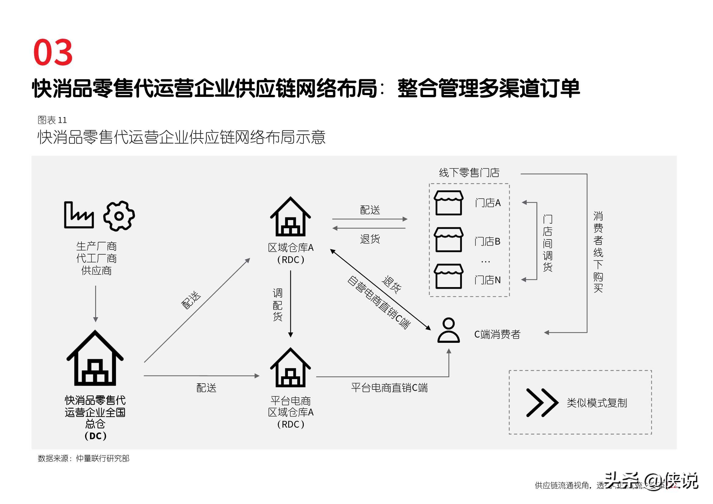 供应链流通视角，透视中国商流之变革（仲量联行）