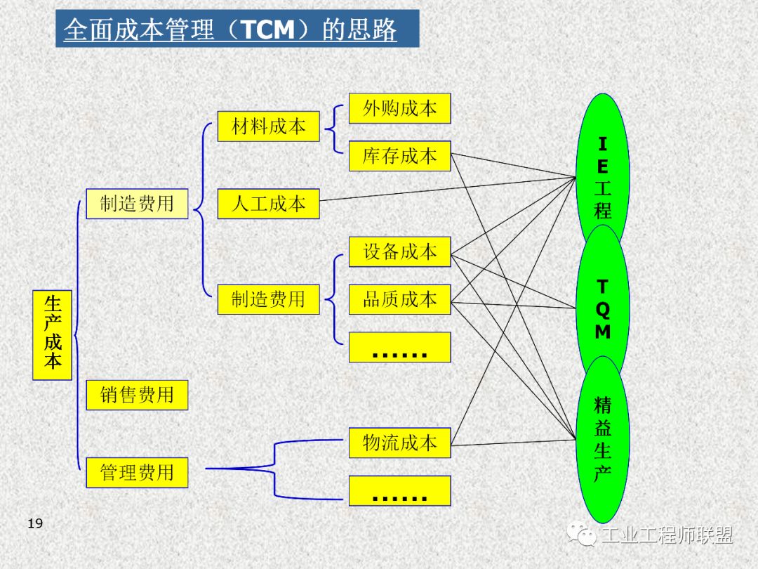 工业工程及改善技巧 PPT