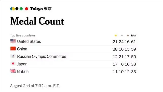 中国奥运金牌数什么时候能超越美国？