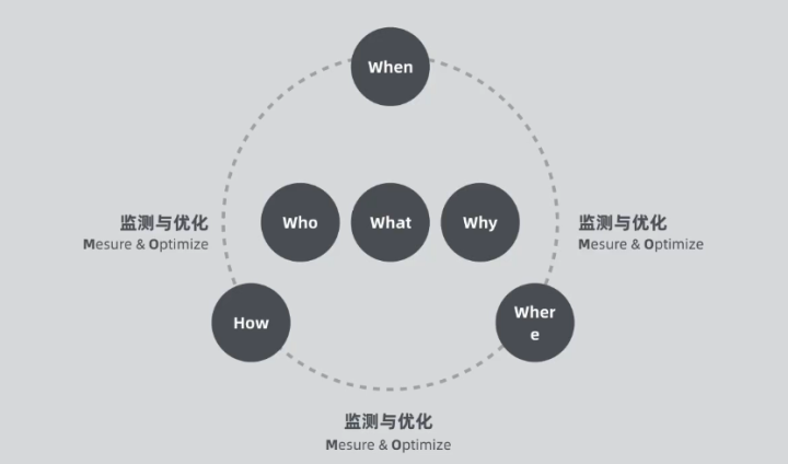 一张图带你了解新媒体营销思维与框架