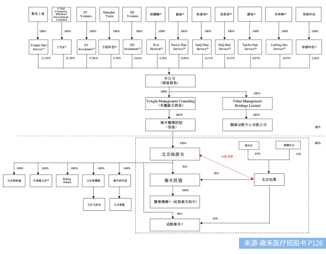 不二研究：年入16.38亿元的雍禾植发，研发费用竟然不到1%？