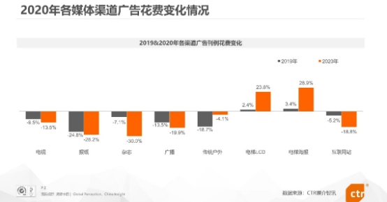 营销内卷之下 品牌急需掌握这三点？