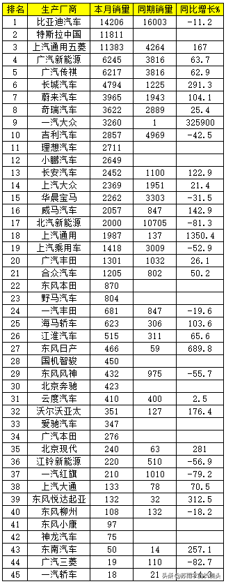 8月国产新能源乘用车排名：这款小车成为唯一能追赶特斯拉的产品