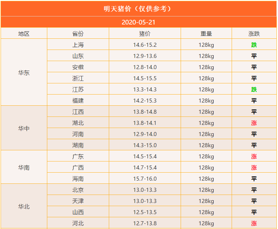 2020.5.21-猪价上涨“南北齐飞”！冲天大涨要来？