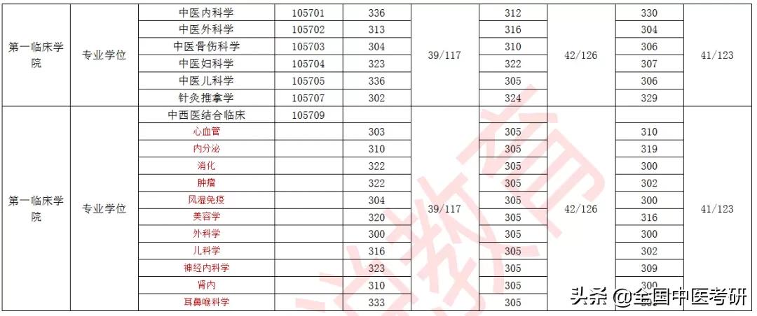 「中医考研」24所中医药大学+中研院，近三年校线整理，来了