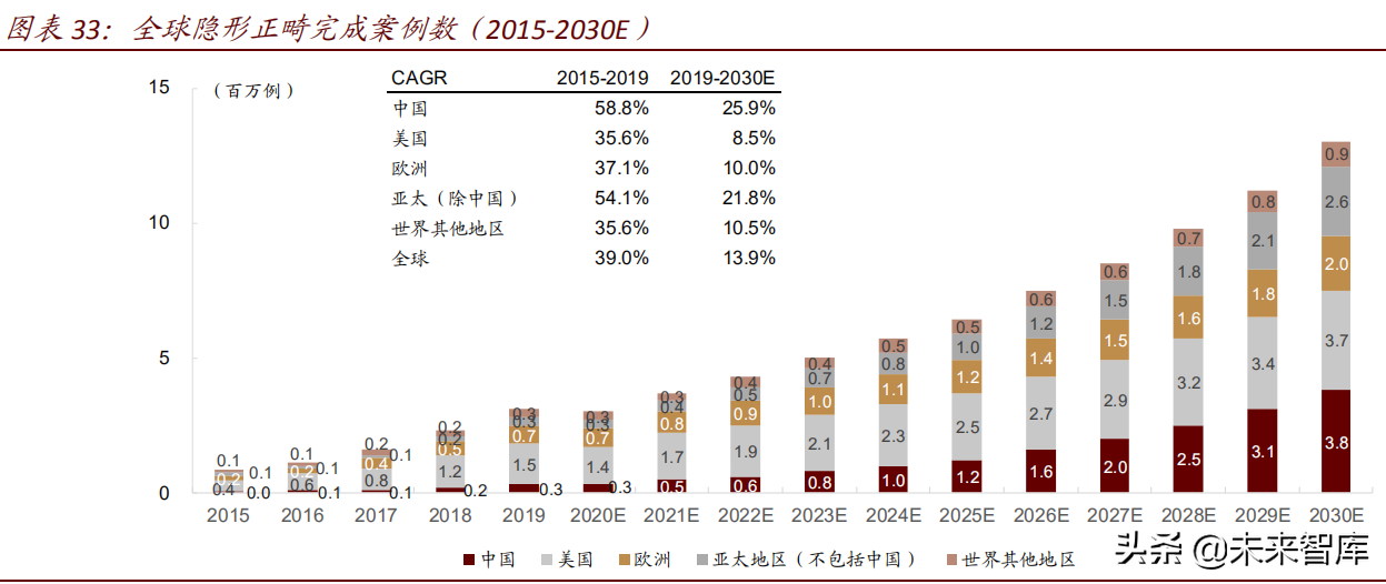 口腔医疗行业专题报告：隐形正畸，科技赋能，笑容从“齿”绽放