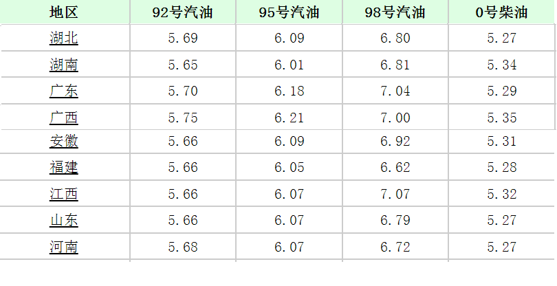 油价调整新消息：今天8月16日，全国各地加油站92、95、98汽油价