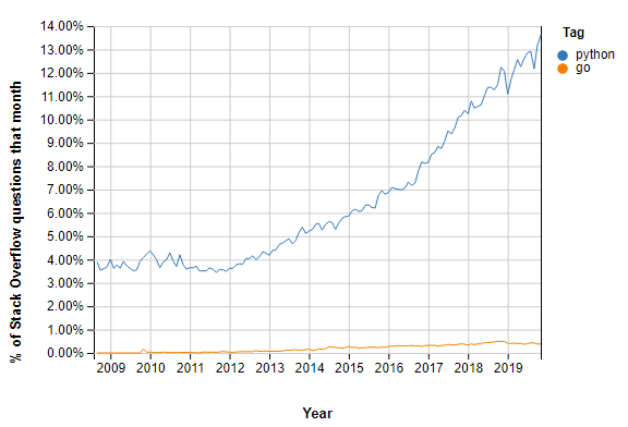 Python vs Go区别在什么地方？