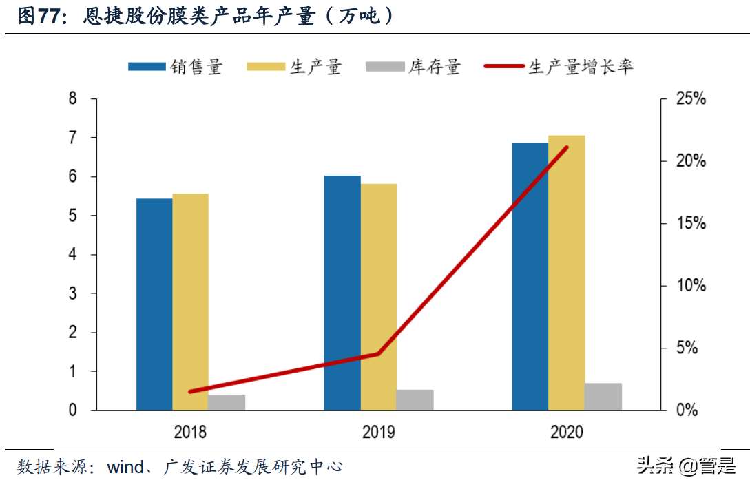恩捷股份专题研究：三大优势造就膜类龙头，内展树立核心壁垒