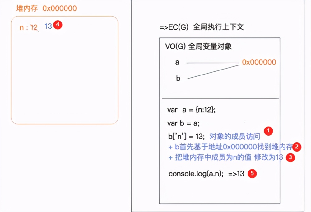 几个例子理解不同数据类型的堆栈内存处理