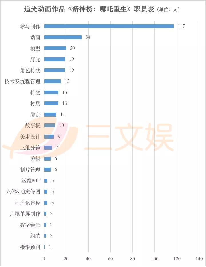 8天2.86亿元，《哪吒重生》背后的37家公司