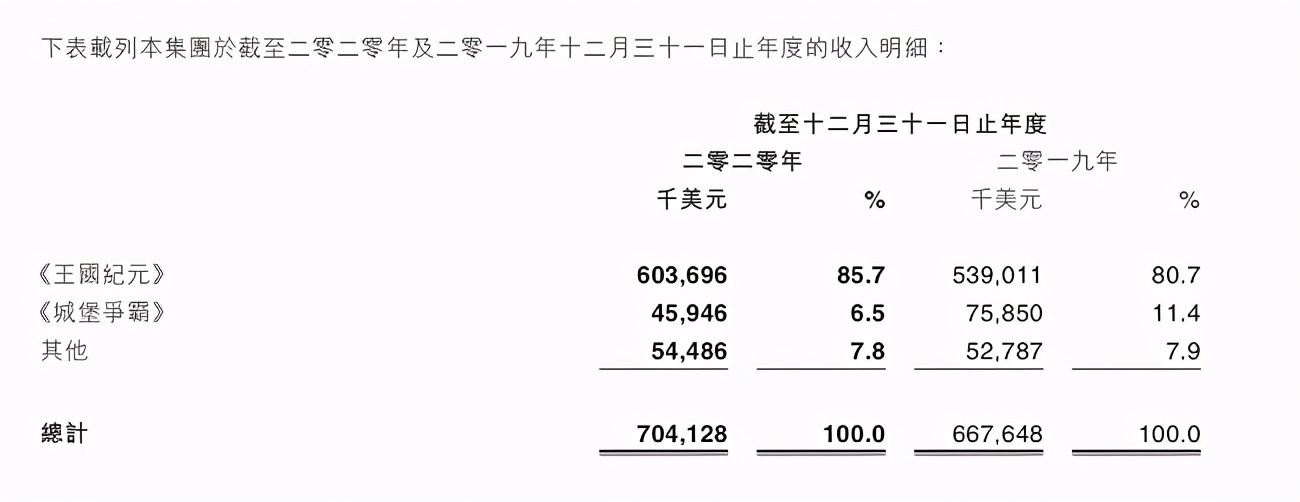 IGG2020年报：营收7.04亿美元同比增长5.46%