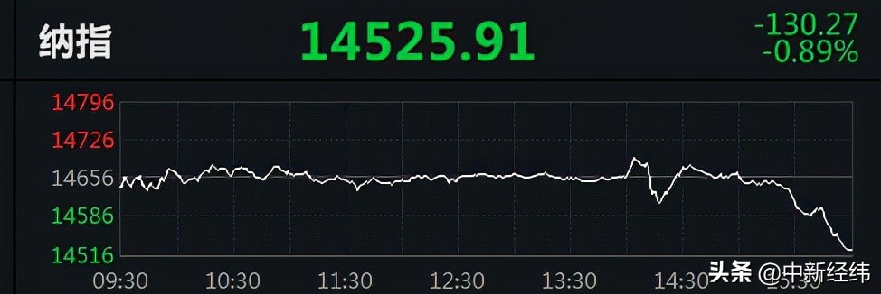 道指失守35000点！新能源汽车股普涨，开心汽车涨14.48%