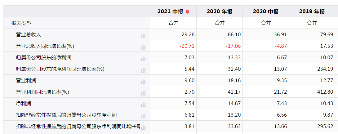 东北证券营收大降21%且涉多起诉讼 公司回应称不便深入交流