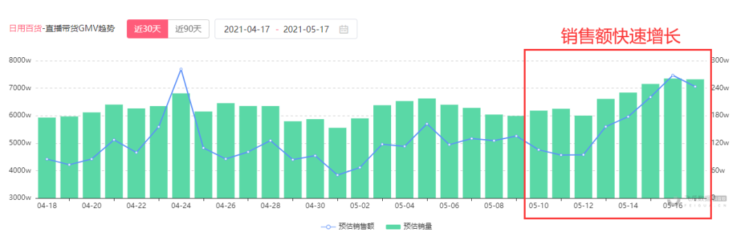 9000粉<span><a href='//www.paidai.com/labels/%E6%8A%96%E9%9F%B3%E7%9B%B4%E6%92%AD.html' target='_blank' class='labeltag'>抖音直播</a></span>号涨粉爆单技巧：巧用福袋口令+重复讲解