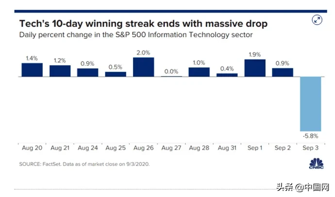 美股一夜暴跌！特朗普紧急发推解释
