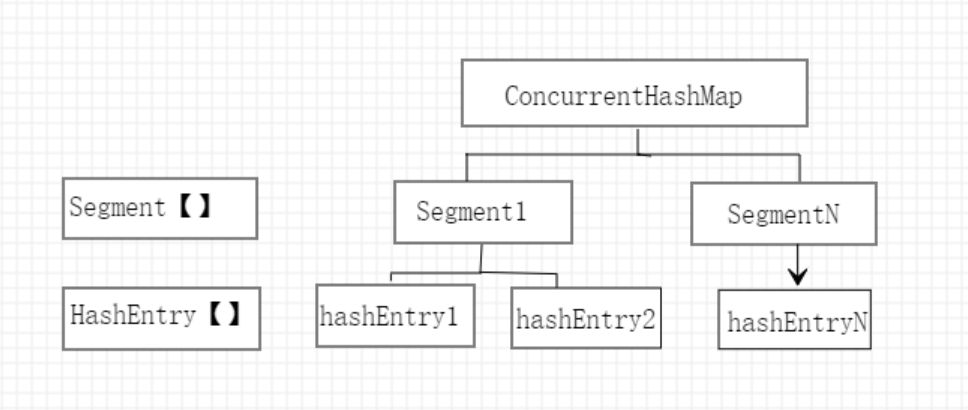 ConcurrentHashMap 的使用及其原理
