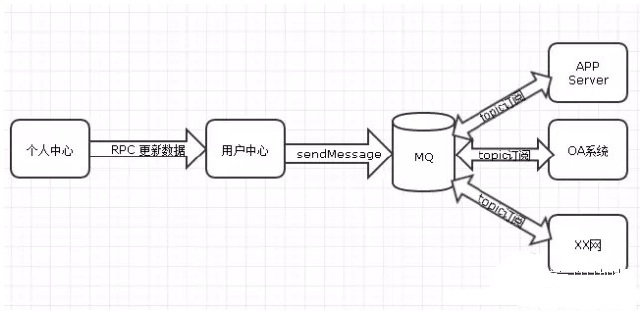 保证分布式系统数据一致性的6种方案