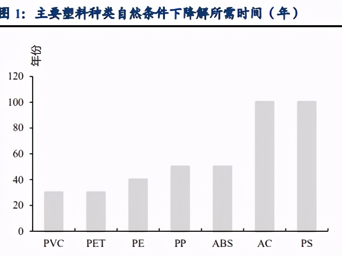 可降解塑料行业专题报告：500亿元市场空间可期