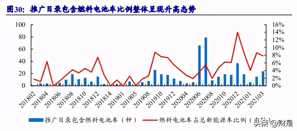 氢能产业链专题研究：氢能加速发展，燃料电池气体系统直接受益