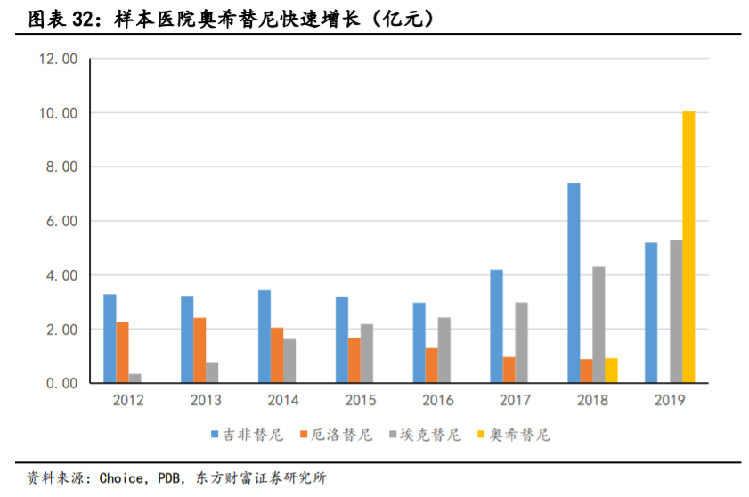 医药行业专题报告：非小细胞肺癌靶向药前景广阔