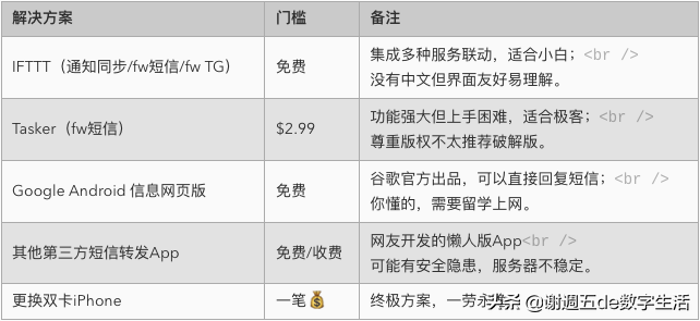 单卡 iPhone 变双卡双待，3分钟拿下安卓系统备用机短消息——IFTTT用途