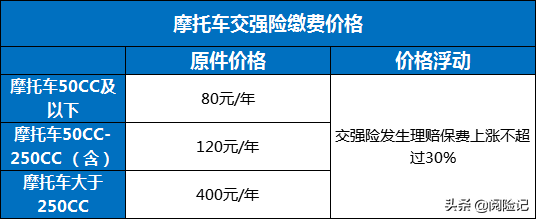 2021年關于摩托車交強險基本常識，繳費價格+賠償金額及怎么投保