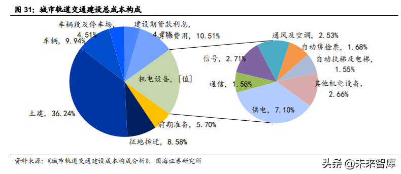 轨道交通行业深度报告：城轨迎黄金发展机遇期