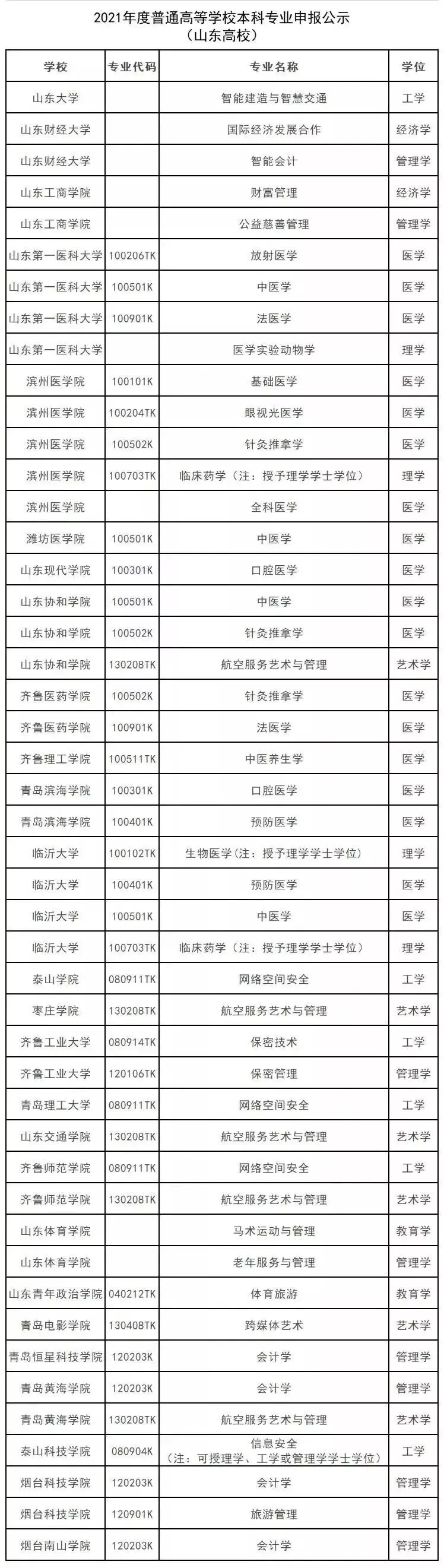 名單公示！山東高校擬新增這些本科專業(yè)