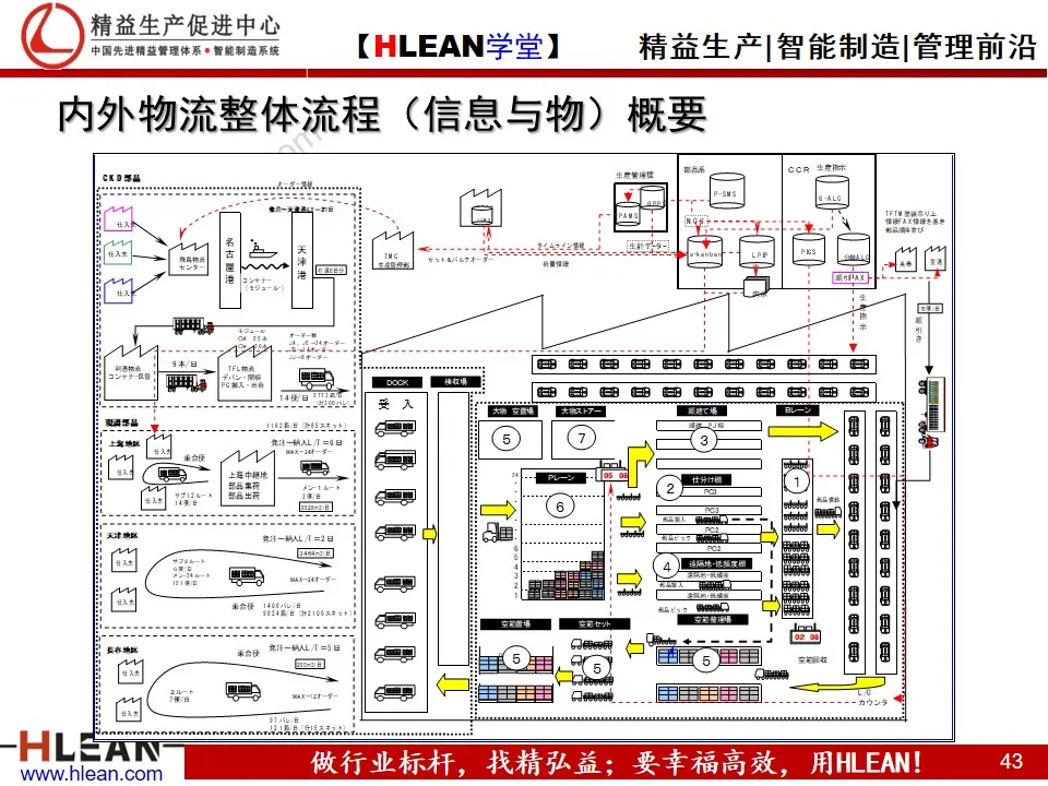 「精益学堂」汽车业内外物流介绍