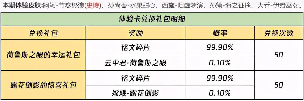 王者荣耀1.26更新：大话西游新皮肤上线，芈月削弱，充值开启