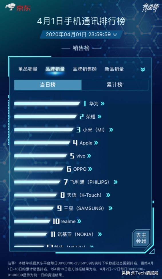 最新电脑销量排行榜公布：华为公司多方位辗压小米手机，这下米糊们要心寒了