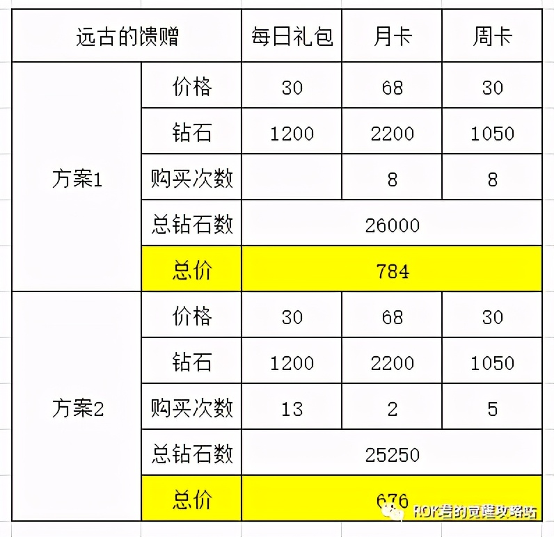 万国觉醒丨每日君坦&K4相关&充值礼包