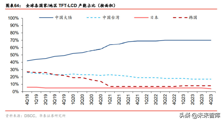 液晶面板行业深度报告：LCD风云再起，龙头迈入收获期