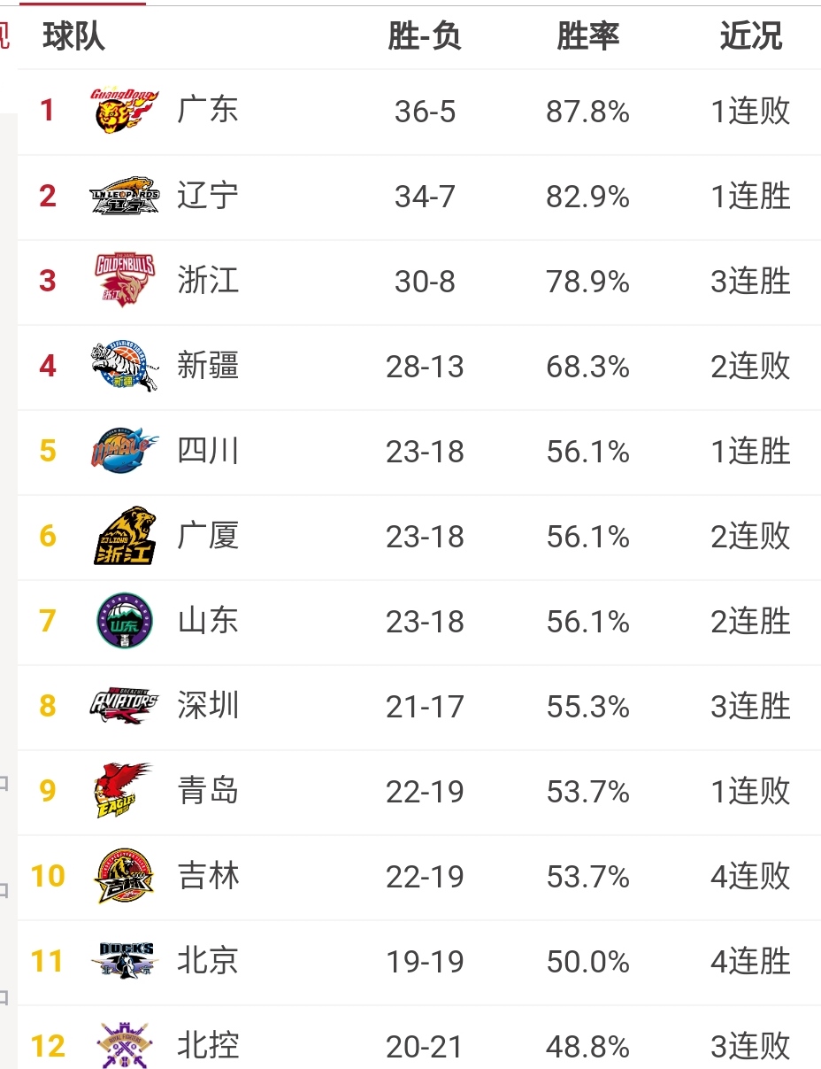 CBA排名！辽宁大胜广东，山东虐福建，争冠局势明朗，杨鸣大笑