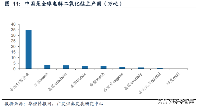 锰行业研究：产业链价格上行，关注新能源对锰化工的需求拉动
