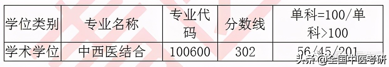 「中医考研」20年校线实况！28所非中医药大学校线汇总