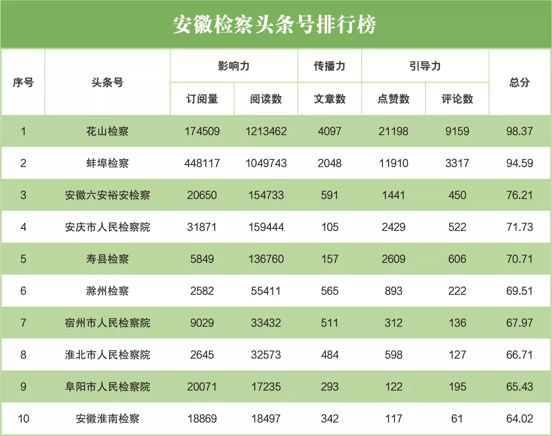 榜单 | 2021年7月“互联网+检察”指数安徽省排行榜