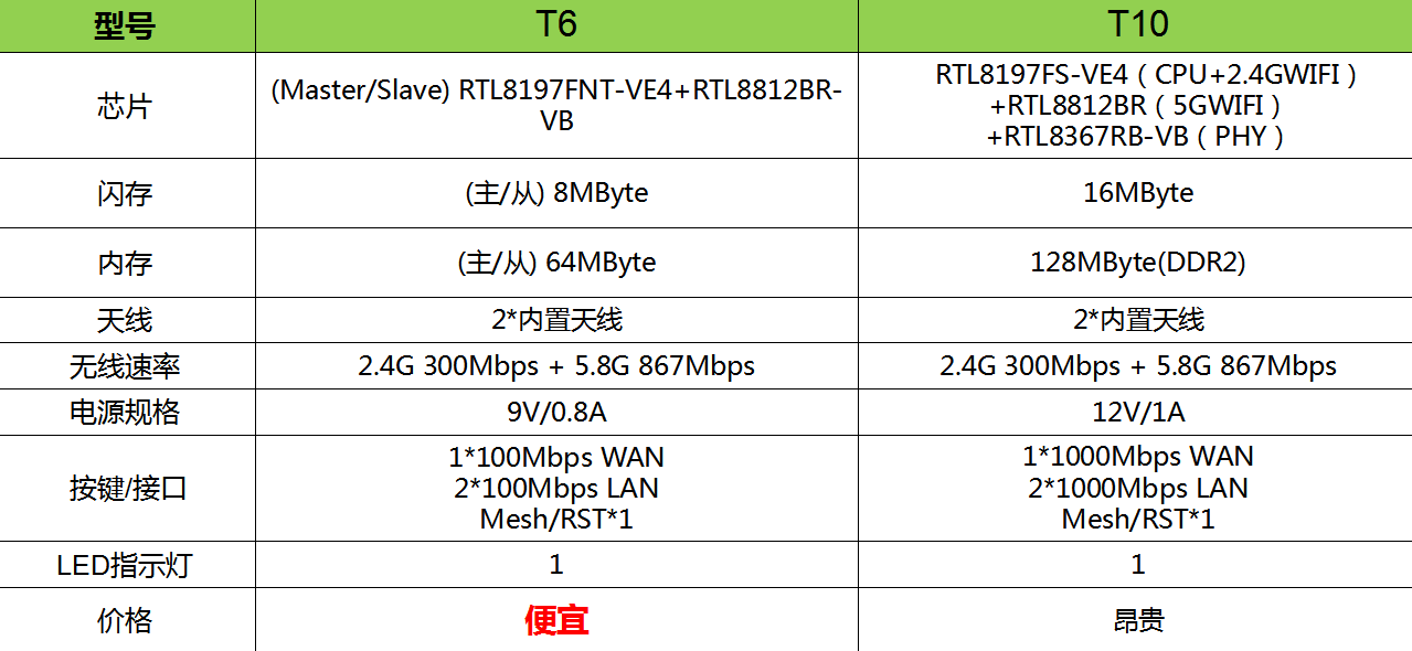 TOTOLINK T6专为智能家居WiFi系统而生