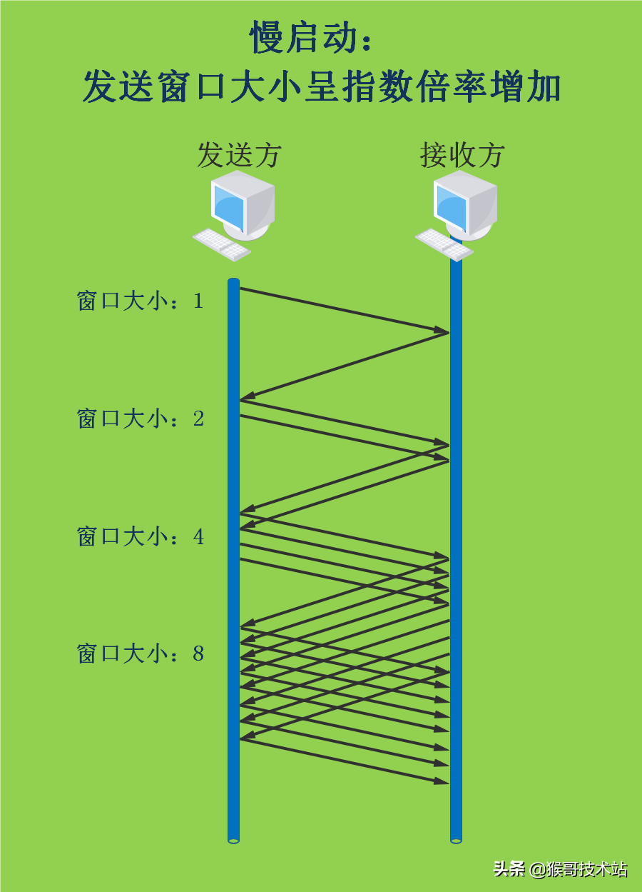 知识再分享：细谈TCP拥塞控制及其四种解决方法