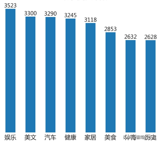 在头条写文，这个领域的文章篇篇十万阅读却没人写