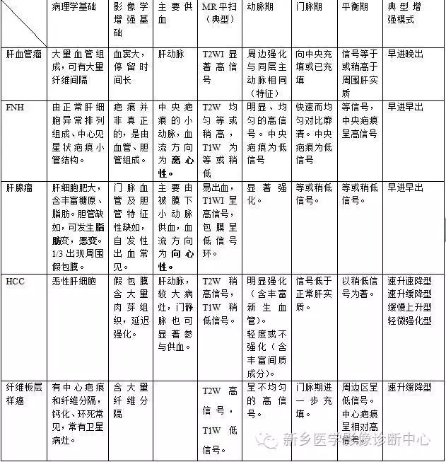 收藏 | 肝脏富血供病变，应想到这16种疾病