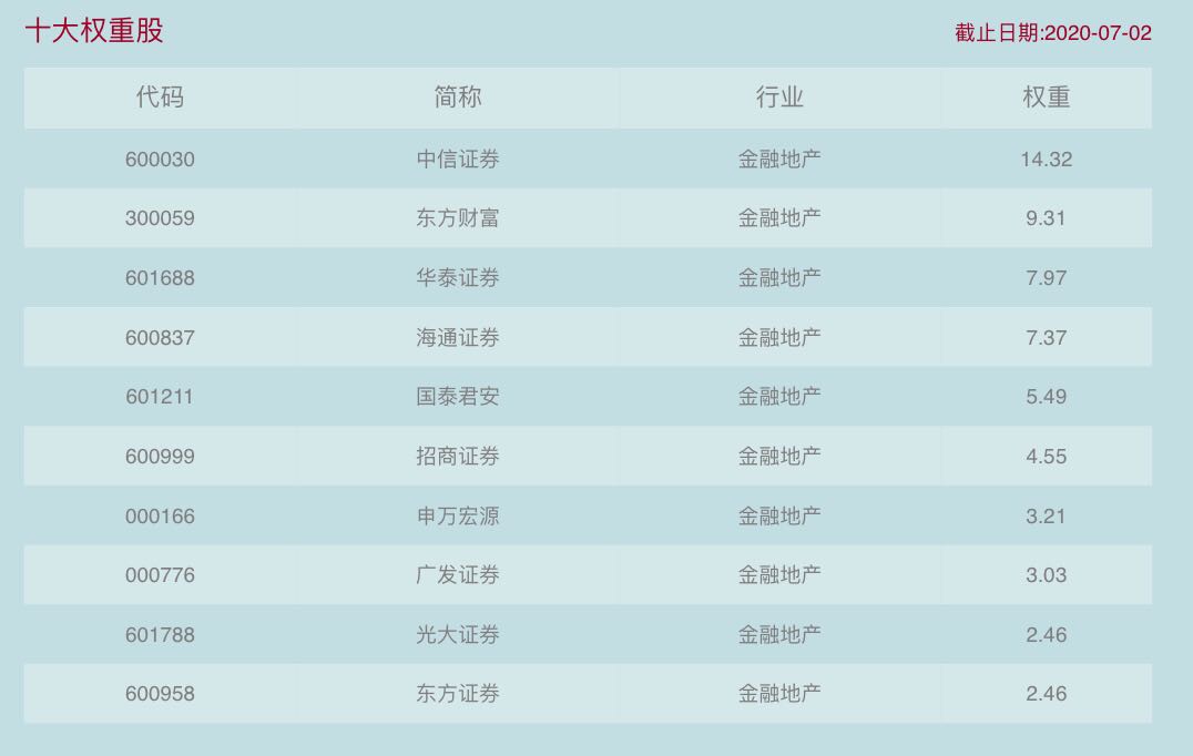 券商大涨，别人已经大口吃肉了，我还能买吗？