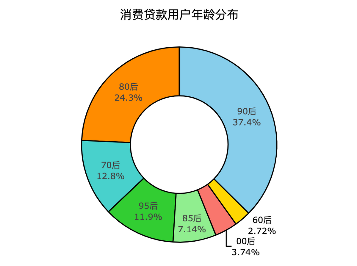 钱都去哪了？大数据解读年轻人消费观