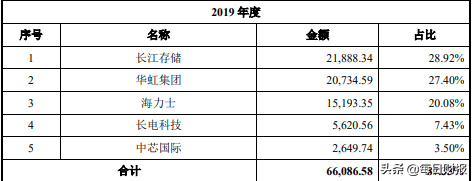 前五大客户销售占比超9成，盛美股份应收账款激