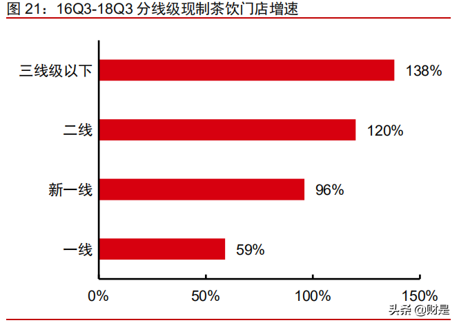中国现制茶饮行业专题报告：新火试新茶，拥抱赛道高成长